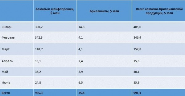 АЛРОСА представила результаты продаж за июнь